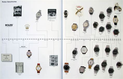 rolex since when|rolex history timeline.